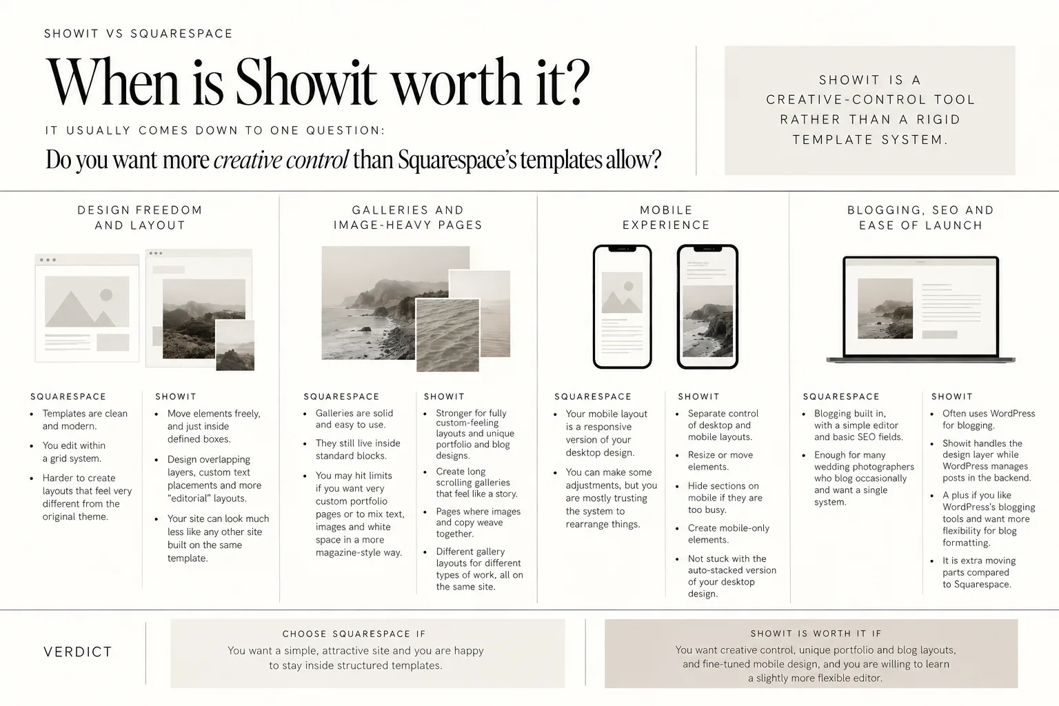 Comparison infographic about Showit and Squarespace, showing design freedom, galleries, mobile experience, blogging, and a verdict